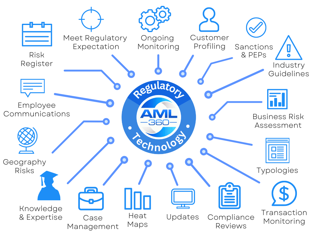 AML Compliance Technology