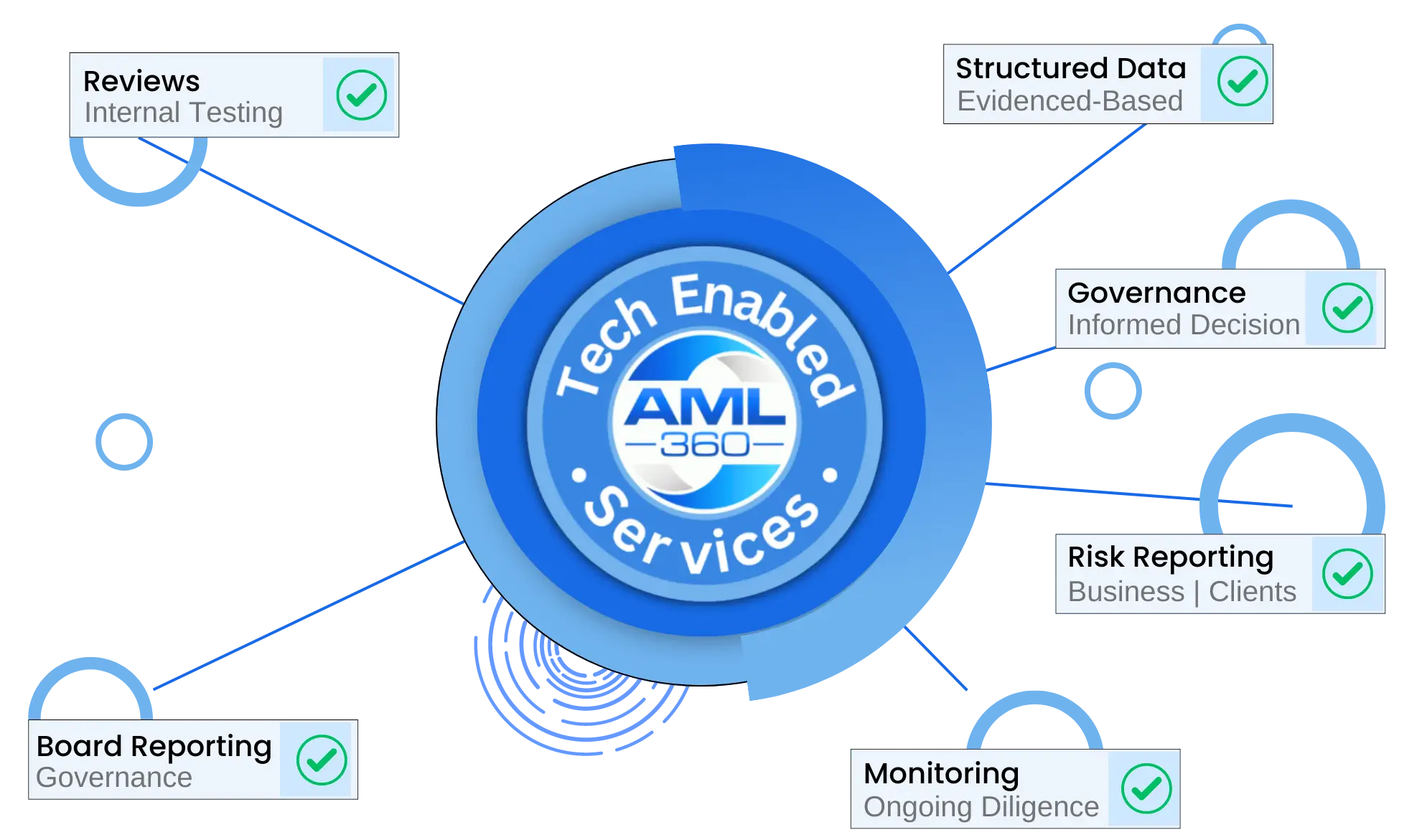 AML Governance